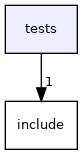 tests